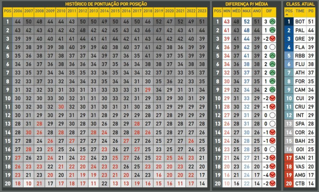 Média de pontuação do Brasileirão após 23 rodadas.