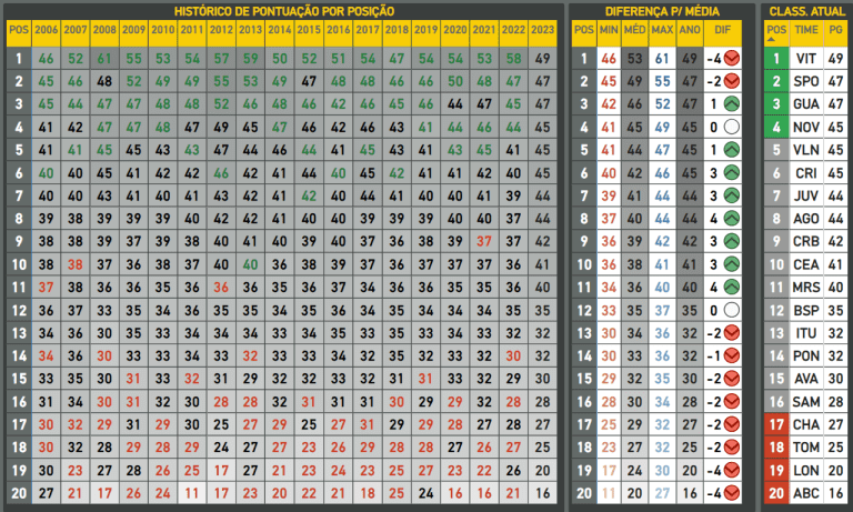 <p>A classificação atual do Brasileirão Série B e comparativo com edições anteriores dos pontos corridos na 27ª rodada.</p>
