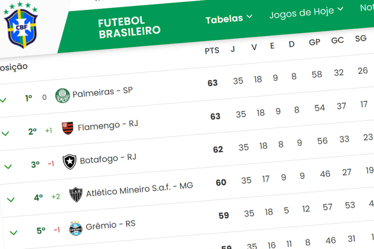 Classificação da Série A 2023 após a 35ª rodada