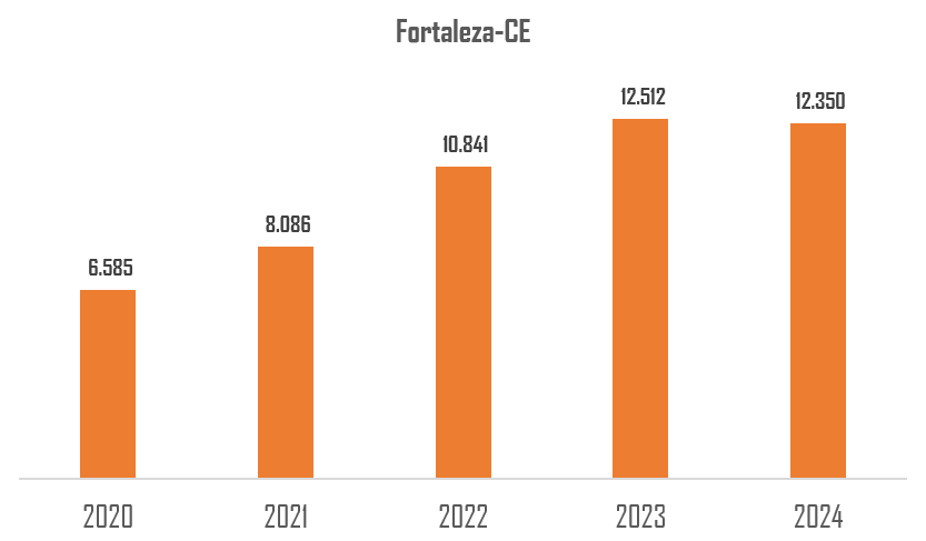 Evolução de pontos do Fortaleza entre 2020 e 2024 no Ranking da CBF.