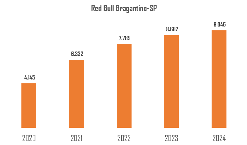 Evolução de pontos do Bragantino entre 2020 e 2024 no Ranking da CBF.