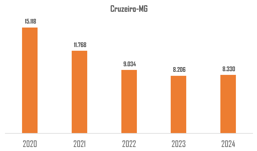 Evolução de pontos do Cruzeiro entre 2020 e 2024 no Ranking da CBF.