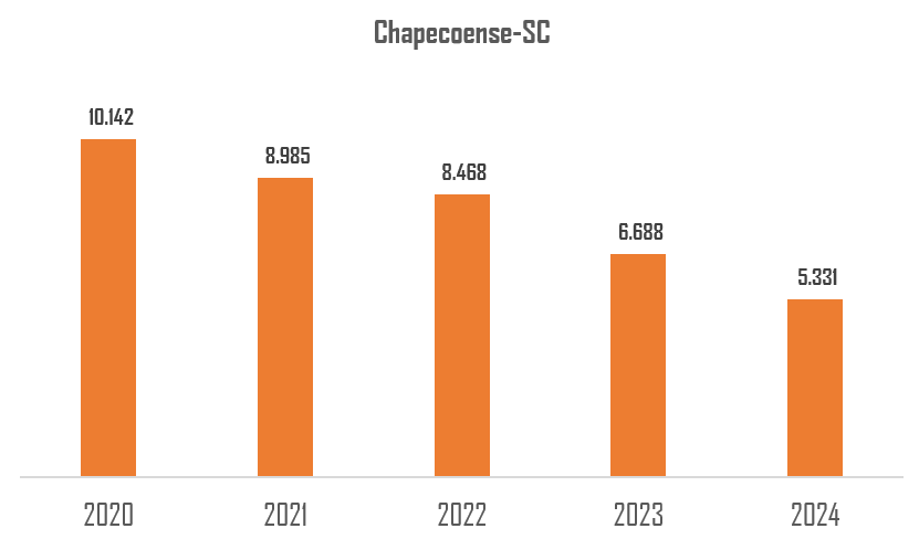 Evolução de pontos da Chapecoense entre 2020 e 2024 no Ranking da CBF.