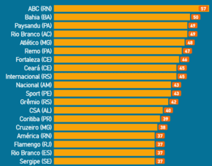 Ranking de maiores campeões estaduais do Brasil.