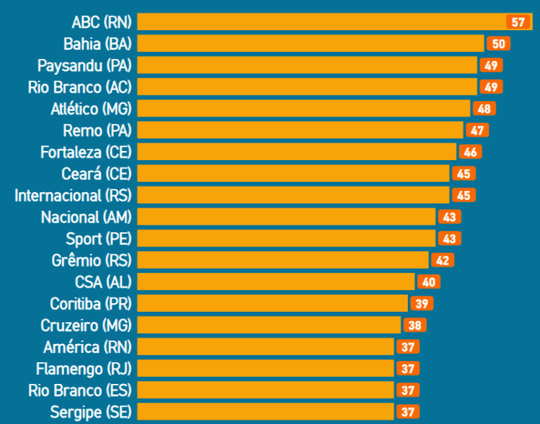 <p>Ranking de maiores campeões estaduais do Brasil.</p>
